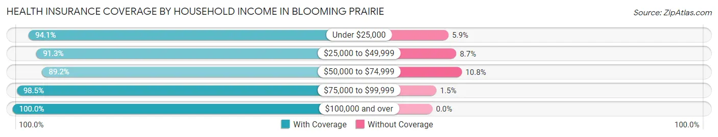 Health Insurance Coverage by Household Income in Blooming Prairie