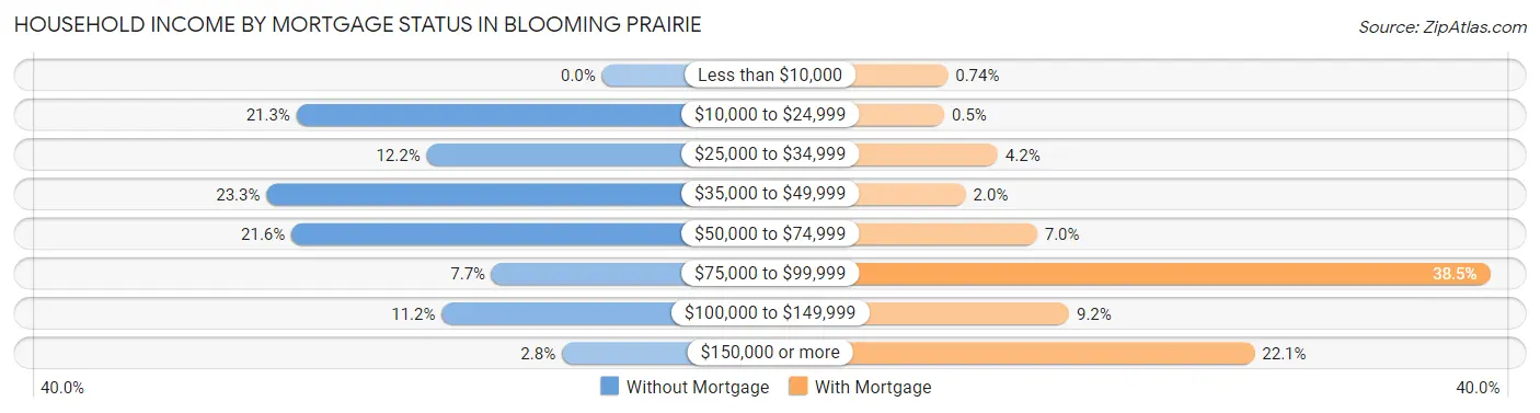 Household Income by Mortgage Status in Blooming Prairie