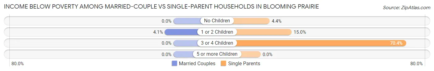 Income Below Poverty Among Married-Couple vs Single-Parent Households in Blooming Prairie