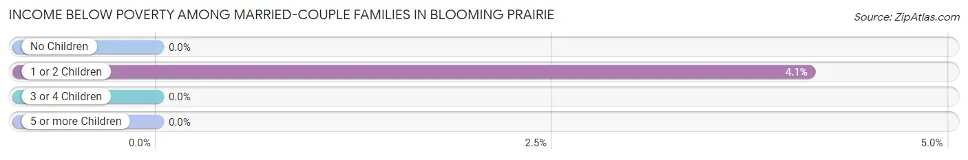 Income Below Poverty Among Married-Couple Families in Blooming Prairie
