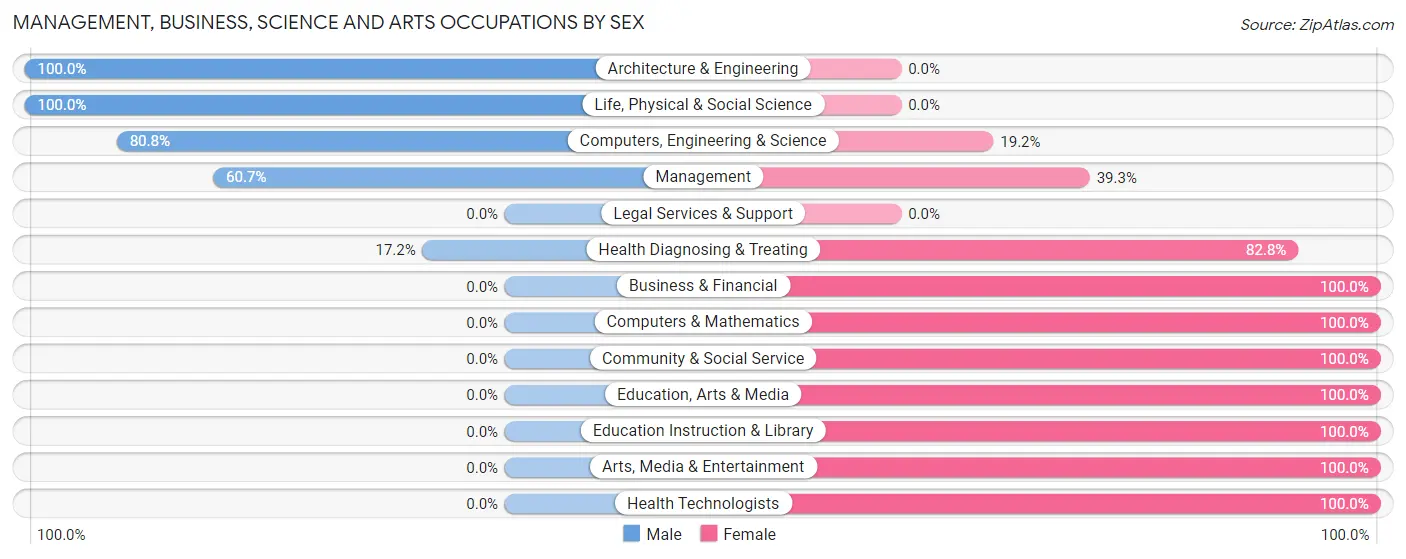 Management, Business, Science and Arts Occupations by Sex in Blooming Prairie