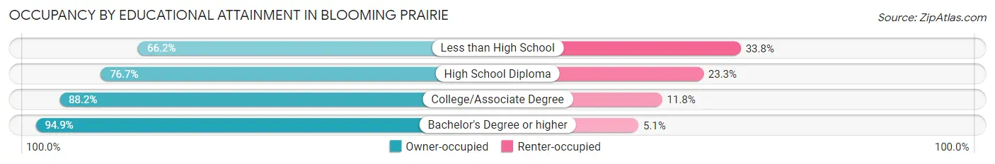 Occupancy by Educational Attainment in Blooming Prairie
