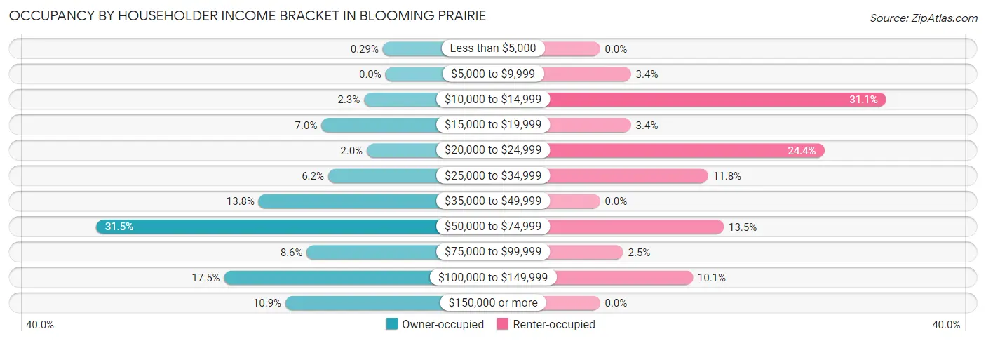 Occupancy by Householder Income Bracket in Blooming Prairie
