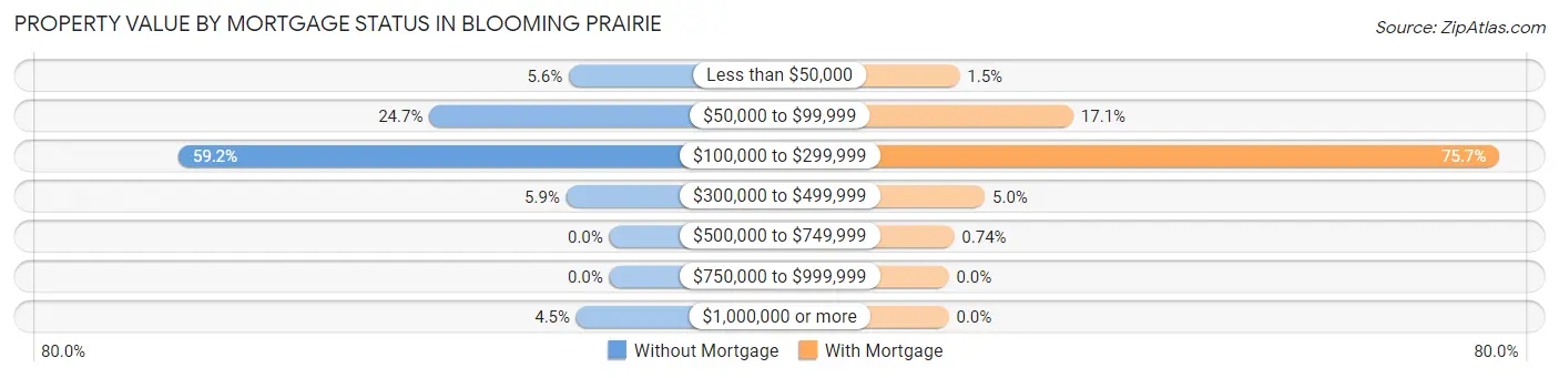 Property Value by Mortgage Status in Blooming Prairie