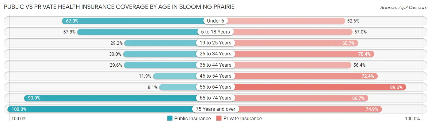 Public vs Private Health Insurance Coverage by Age in Blooming Prairie