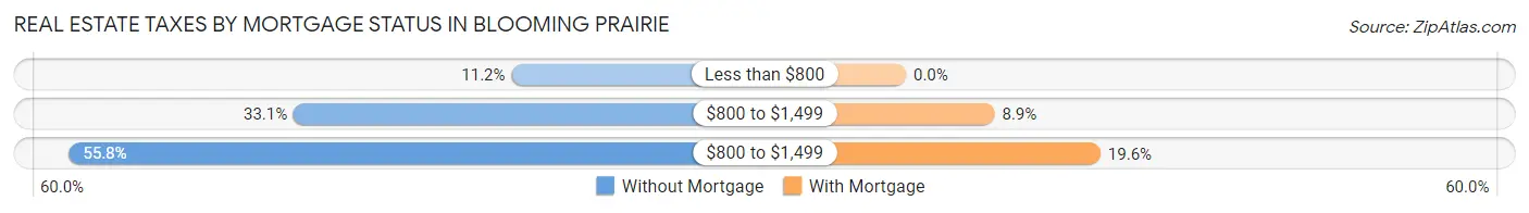 Real Estate Taxes by Mortgage Status in Blooming Prairie