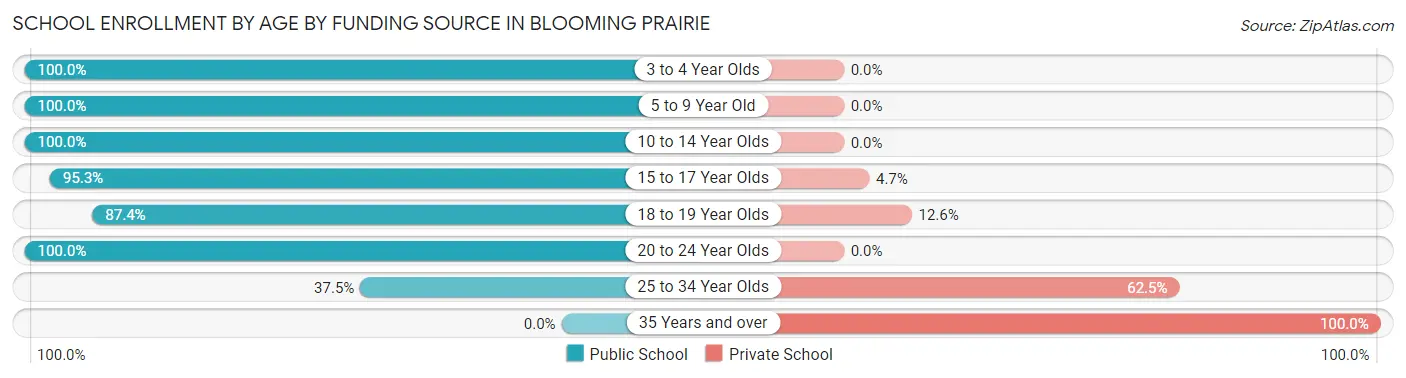 School Enrollment by Age by Funding Source in Blooming Prairie