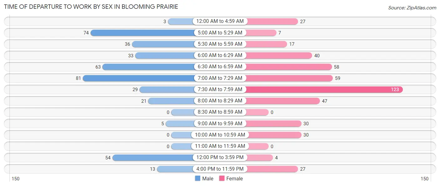 Time of Departure to Work by Sex in Blooming Prairie