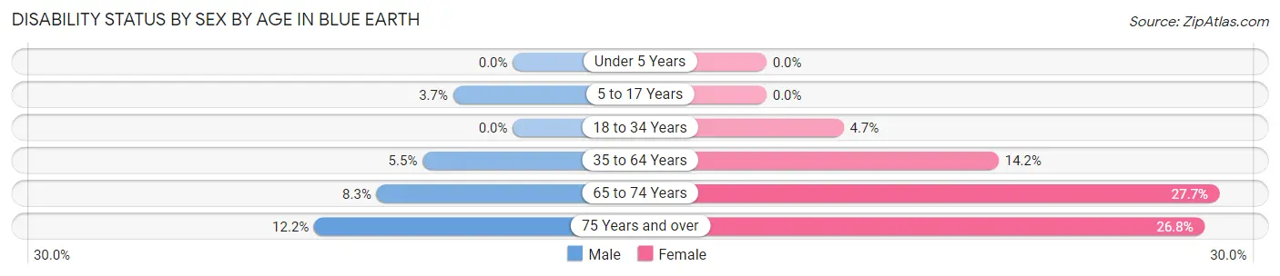 Disability Status by Sex by Age in Blue Earth