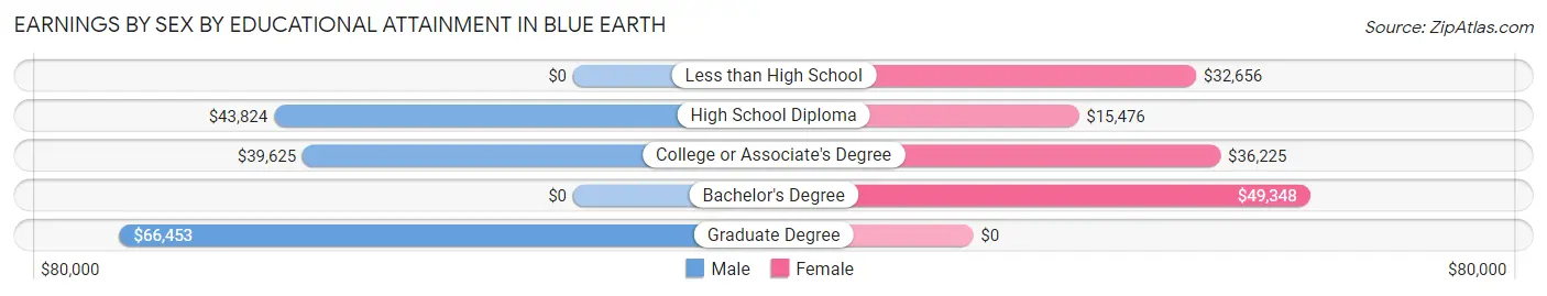 Earnings by Sex by Educational Attainment in Blue Earth