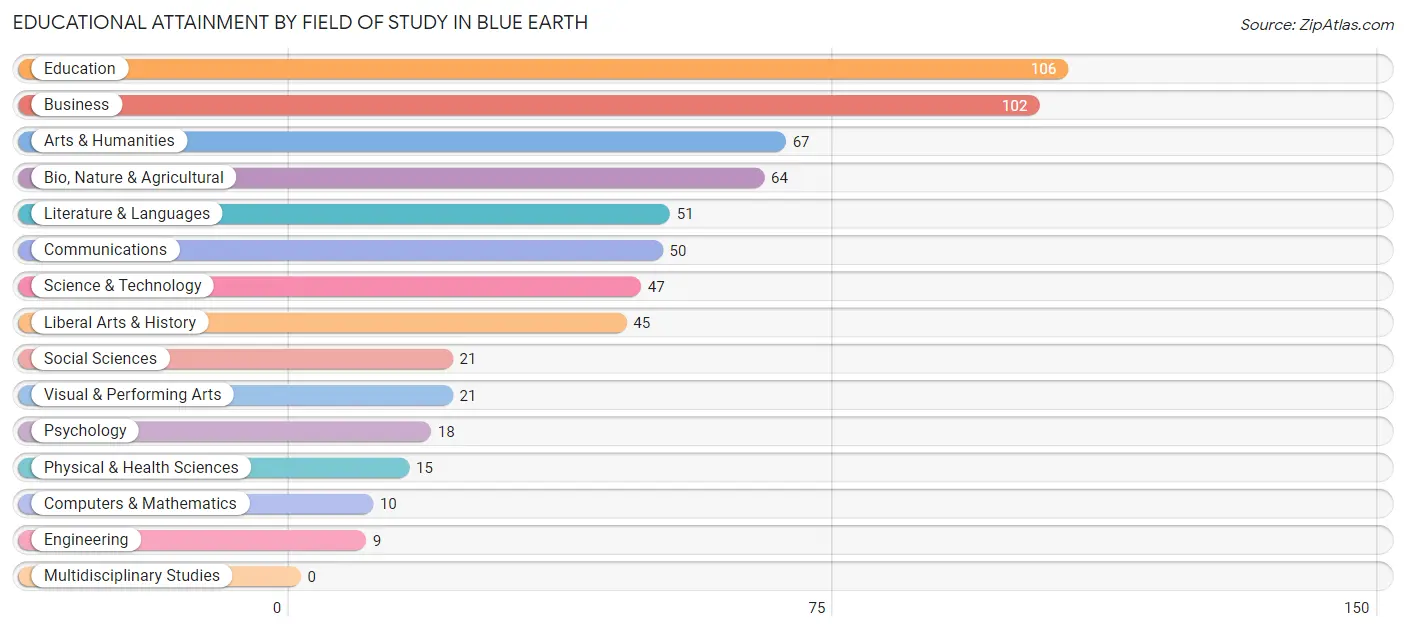 Educational Attainment by Field of Study in Blue Earth