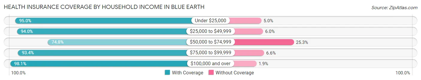 Health Insurance Coverage by Household Income in Blue Earth