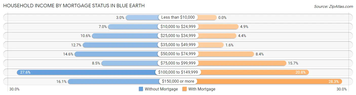 Household Income by Mortgage Status in Blue Earth