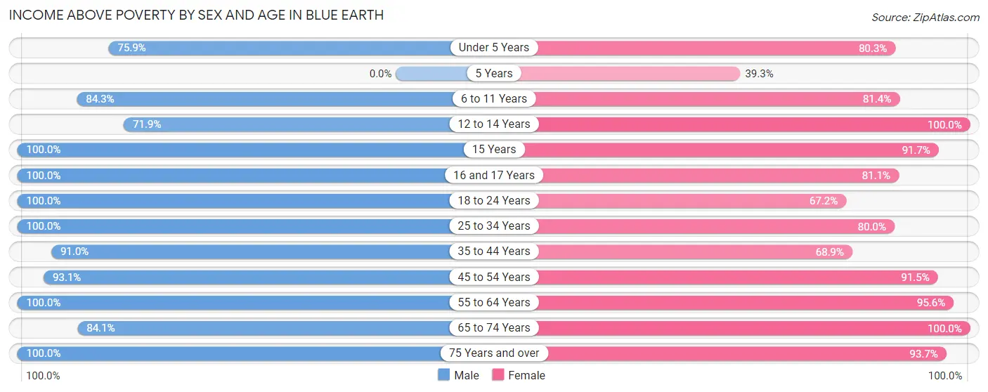 Income Above Poverty by Sex and Age in Blue Earth