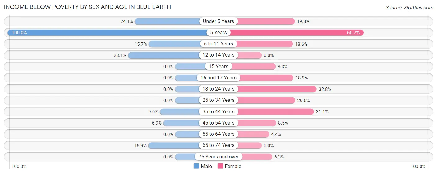 Income Below Poverty by Sex and Age in Blue Earth