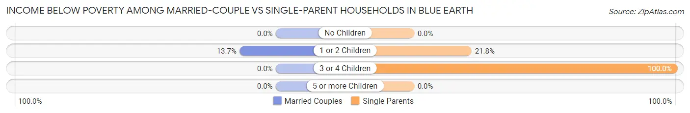 Income Below Poverty Among Married-Couple vs Single-Parent Households in Blue Earth