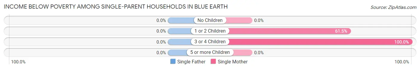 Income Below Poverty Among Single-Parent Households in Blue Earth