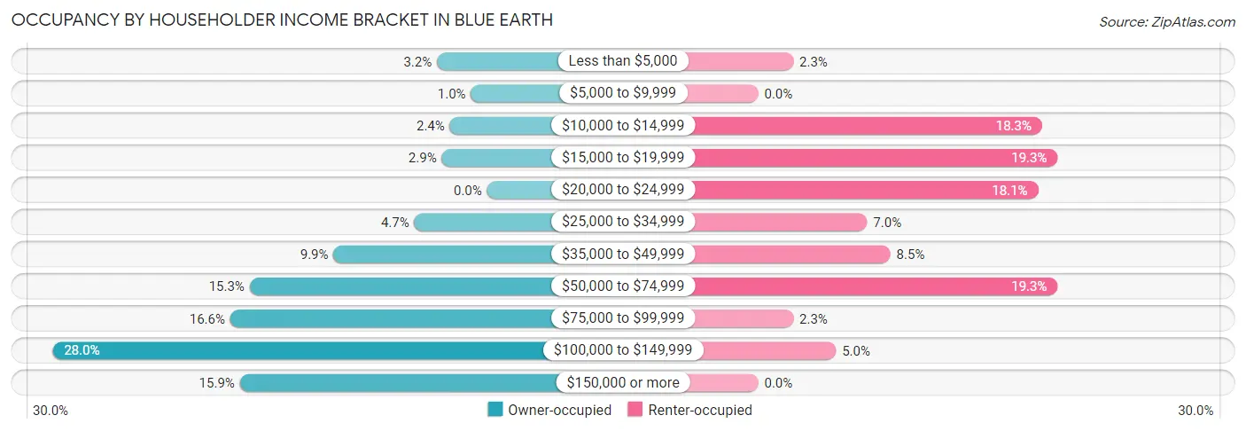 Occupancy by Householder Income Bracket in Blue Earth