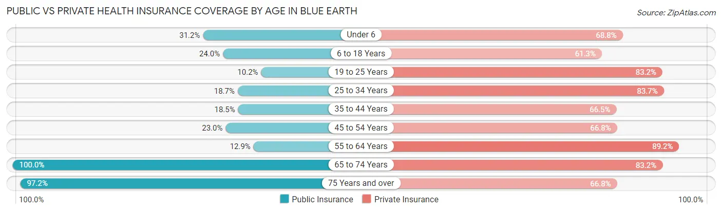 Public vs Private Health Insurance Coverage by Age in Blue Earth