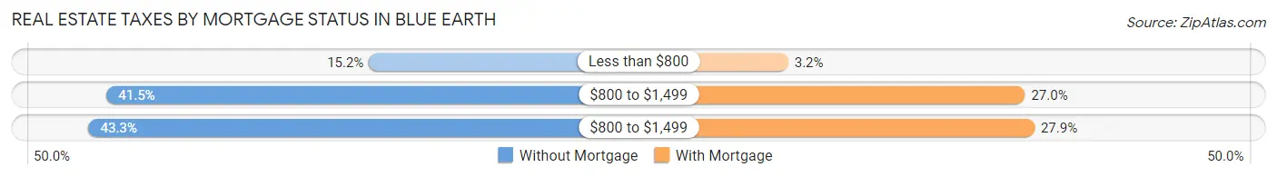 Real Estate Taxes by Mortgage Status in Blue Earth