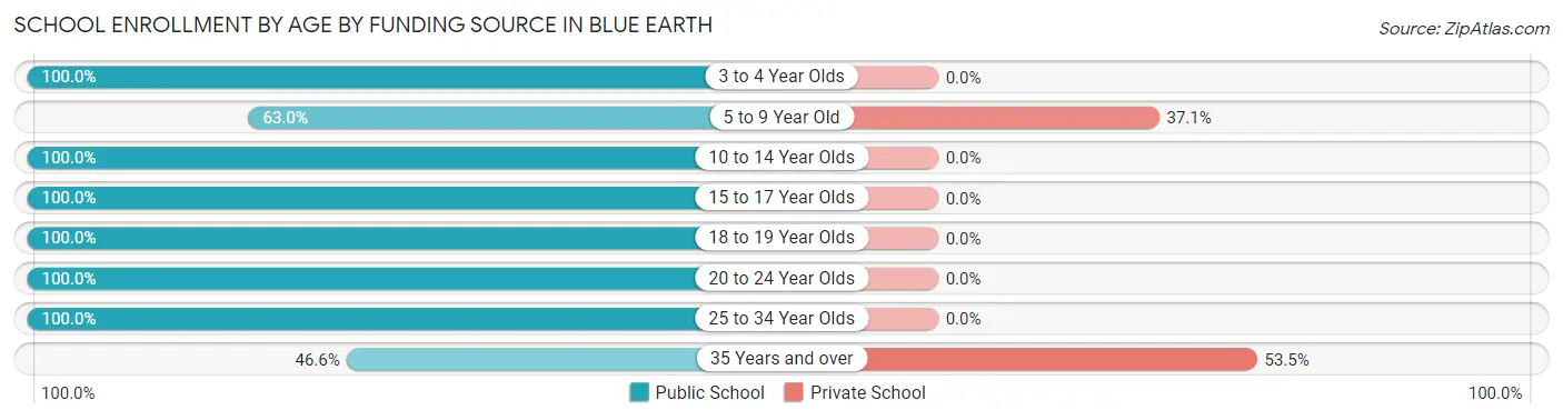 School Enrollment by Age by Funding Source in Blue Earth