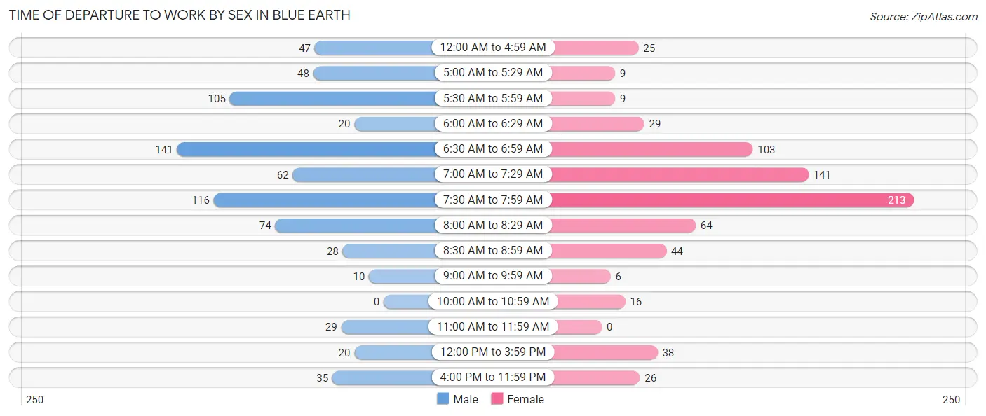 Time of Departure to Work by Sex in Blue Earth