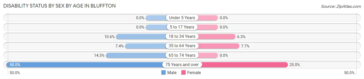 Disability Status by Sex by Age in Bluffton