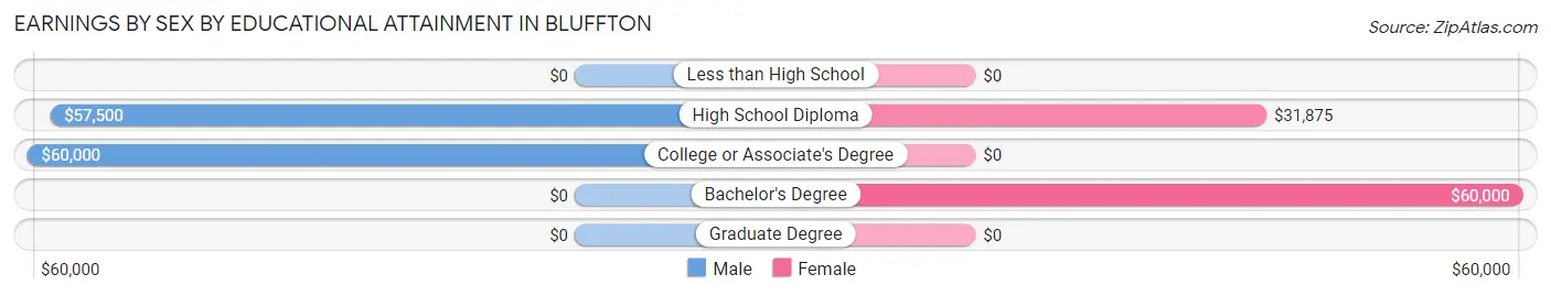 Earnings by Sex by Educational Attainment in Bluffton