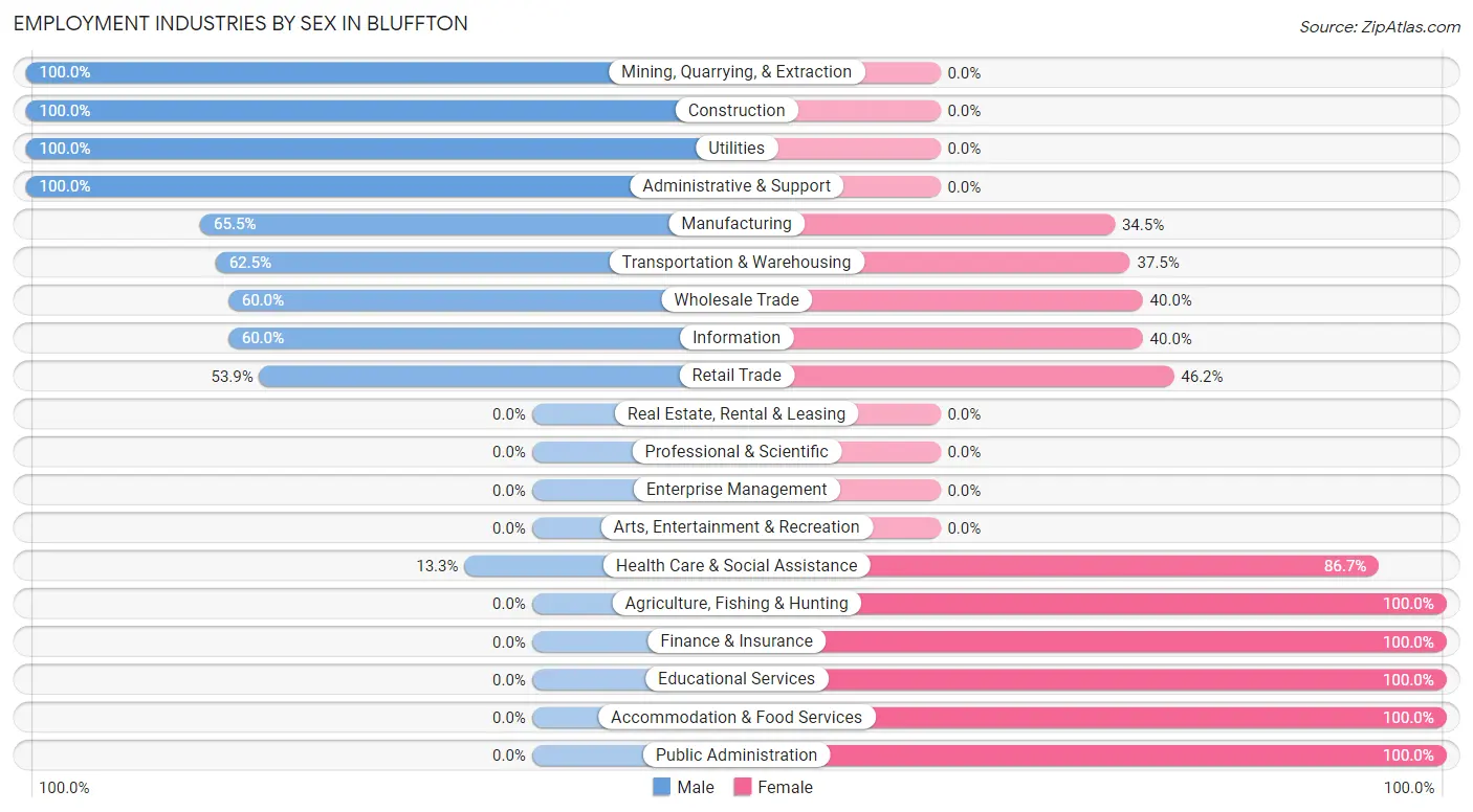 Employment Industries by Sex in Bluffton