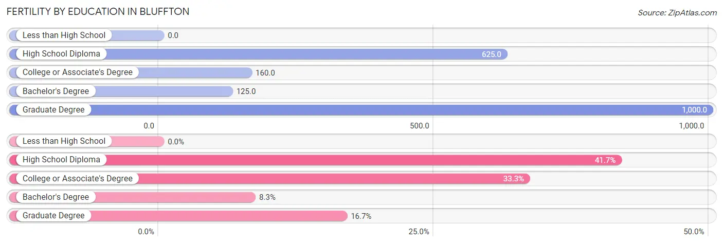 Female Fertility by Education Attainment in Bluffton