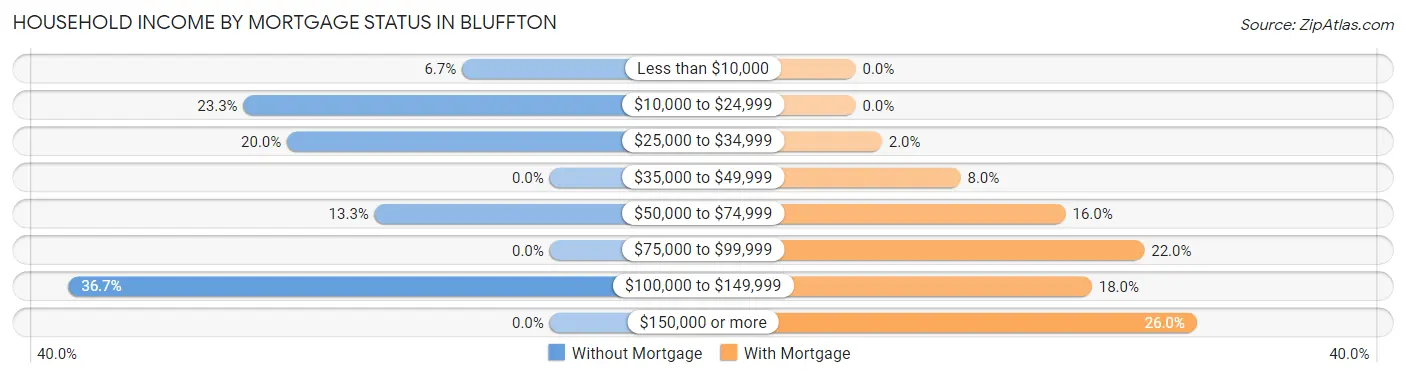 Household Income by Mortgage Status in Bluffton