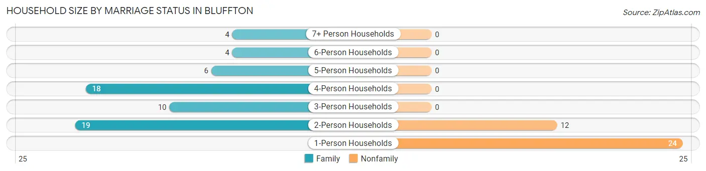 Household Size by Marriage Status in Bluffton