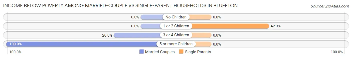 Income Below Poverty Among Married-Couple vs Single-Parent Households in Bluffton