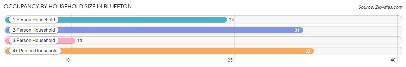 Occupancy by Household Size in Bluffton