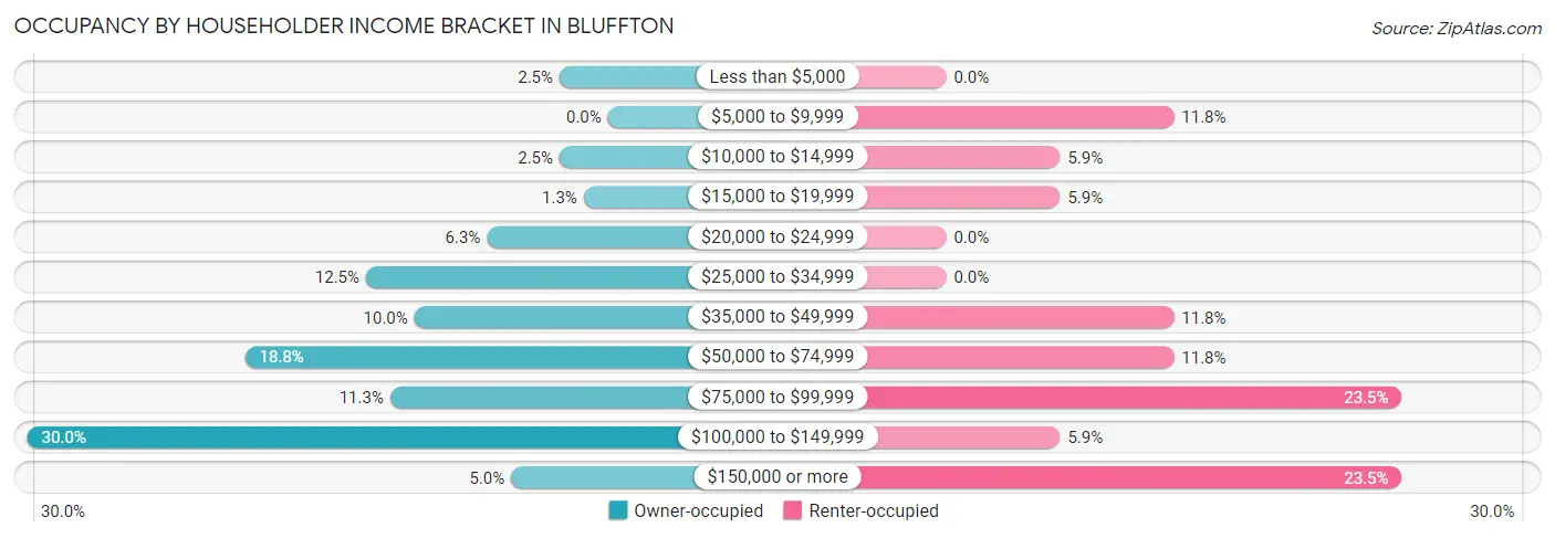 Occupancy by Householder Income Bracket in Bluffton