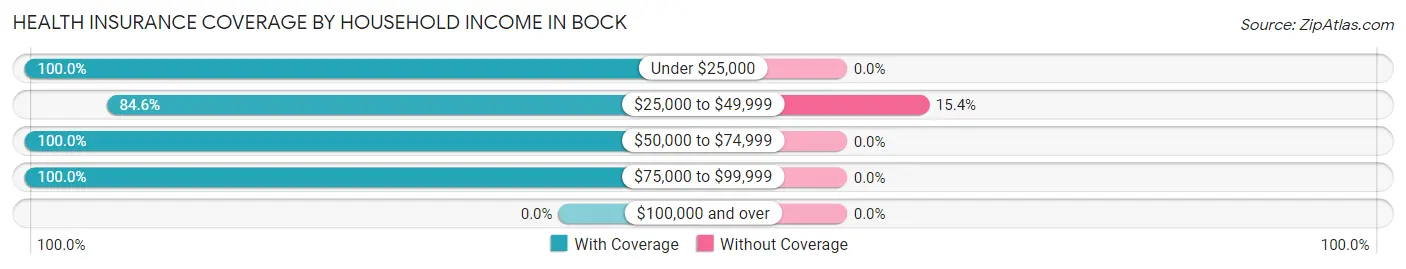 Health Insurance Coverage by Household Income in Bock