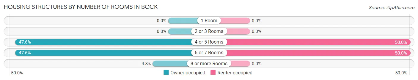 Housing Structures by Number of Rooms in Bock