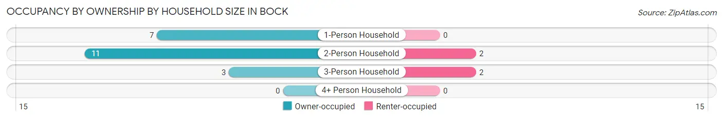Occupancy by Ownership by Household Size in Bock