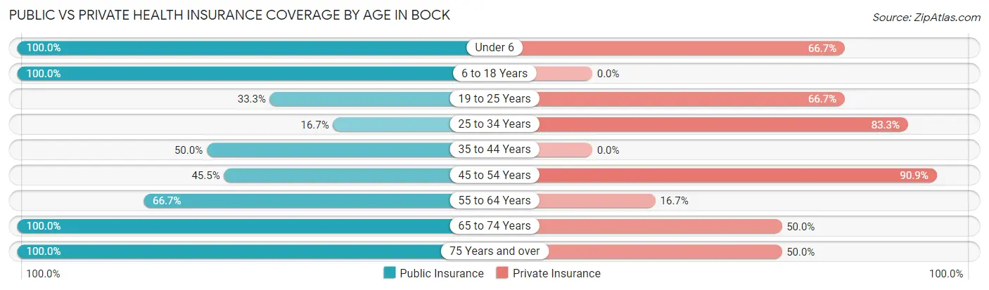Public vs Private Health Insurance Coverage by Age in Bock