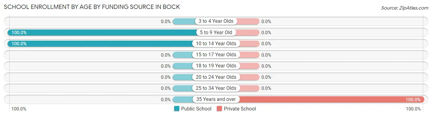 School Enrollment by Age by Funding Source in Bock