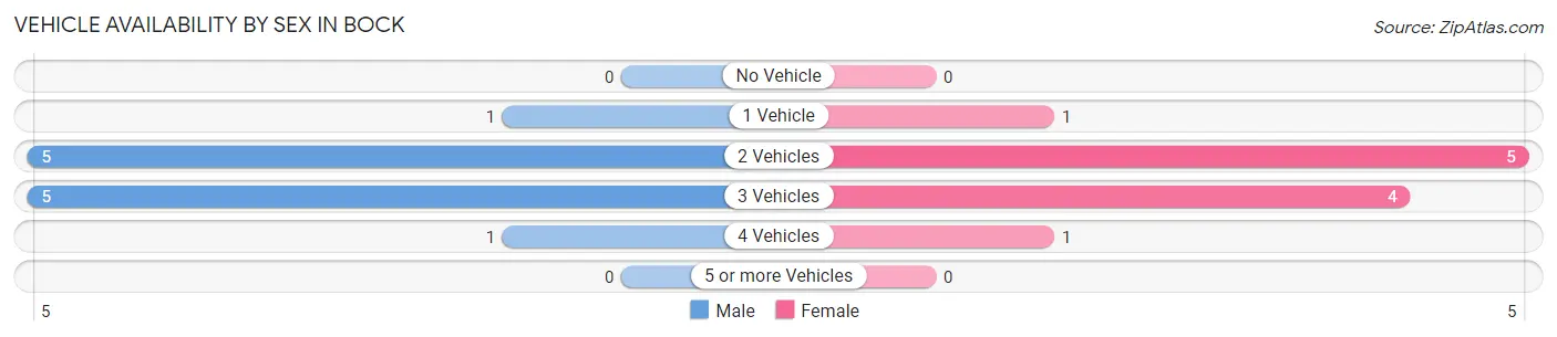 Vehicle Availability by Sex in Bock