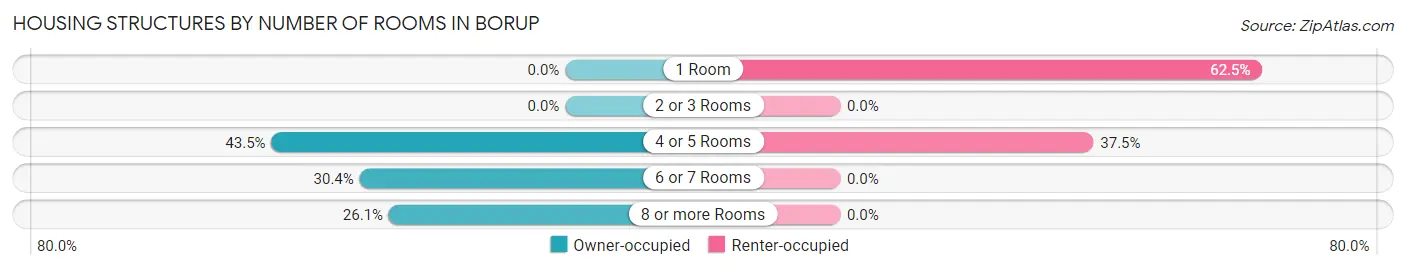 Housing Structures by Number of Rooms in Borup