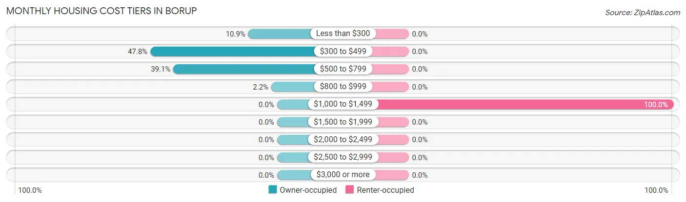 Monthly Housing Cost Tiers in Borup