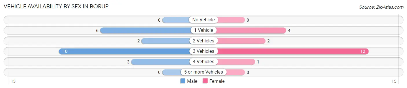 Vehicle Availability by Sex in Borup