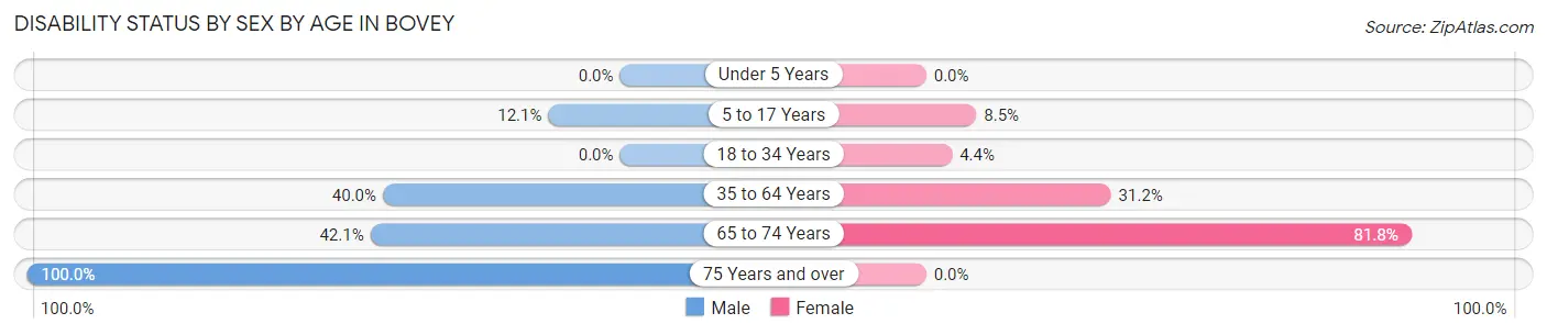 Disability Status by Sex by Age in Bovey