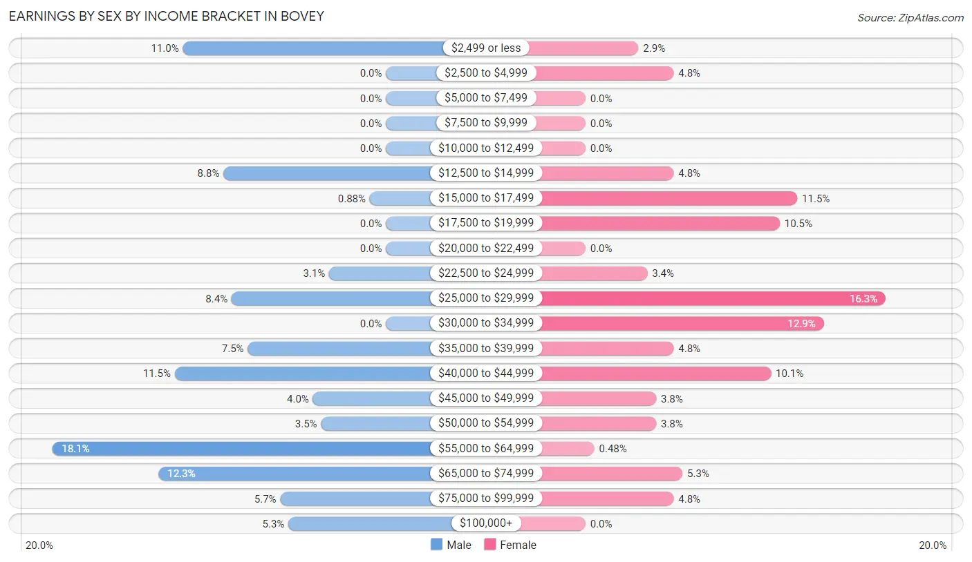 Earnings by Sex by Income Bracket in Bovey