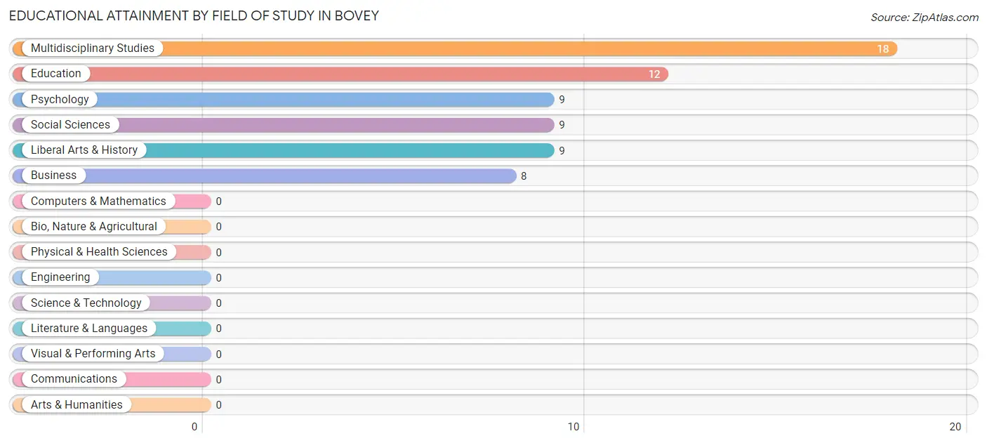 Educational Attainment by Field of Study in Bovey