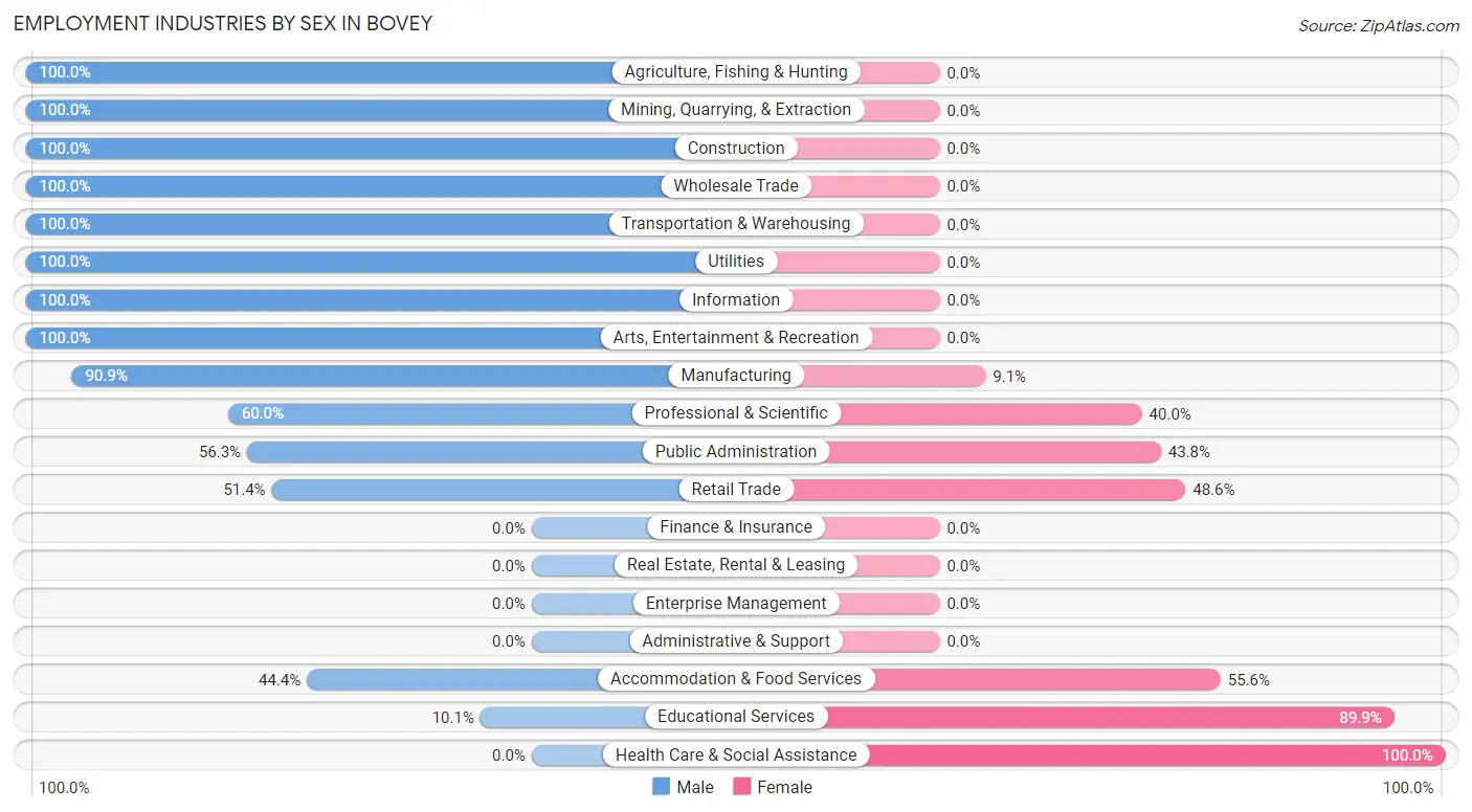 Employment Industries by Sex in Bovey