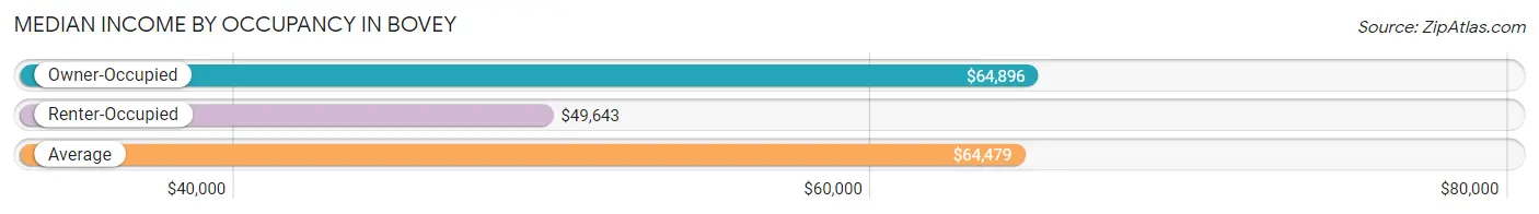 Median Income by Occupancy in Bovey