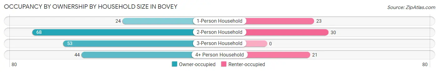 Occupancy by Ownership by Household Size in Bovey